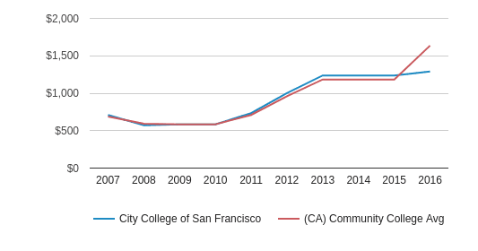 san francisco state university tuition