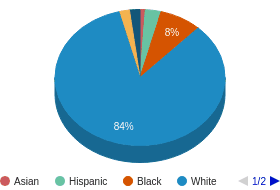 KY All Ethnic Groups Ethnicity Breakdown KY All Ethnic Groups Ethnicity Breakdown