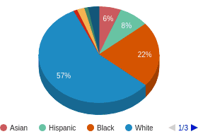 VA All Ethnic Groups Ethnicity Breakdown VA All Ethnic Groups Ethnicity Breakdown
