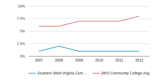 Southern west virginia community and tech college opinion Southern west virginia community and tech college consider