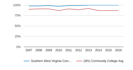 Southern west virginia community and tech college opinion you Talented southern west virginia community and tech college something