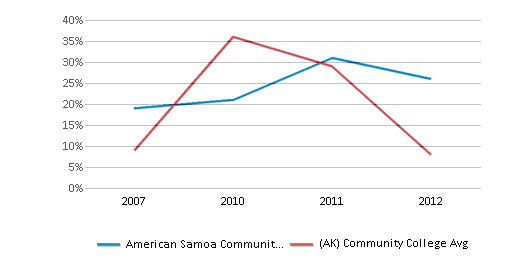 This chart displays completion rates for First-Time of Full-time students of American Samoa Community College and community college average completion rates for First-Time of Full-time students of Alaska by year, with the latest 2011-12 school year data. This chart displays completion rates for First-Time of Full-time students of American Samoa Community College and community college average completion rates for First-Time of Full-time students of Alaska by year, with the latest 2011-12 school year data.