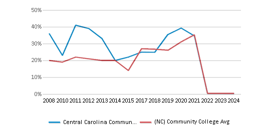 This chart displays completion rates for First-Time of Full-time students of Central Carolina Community College and community college average completion rates for First-Time of Full-time students of North Carolina by year, with the latest 2023-24 school year data. This chart displays completion rates for First-Time of Full-time students of Central Carolina Community College and community college average completion rates for First-Time of Full-time students of North Carolina by year, with the latest 2023-24 school year data.
