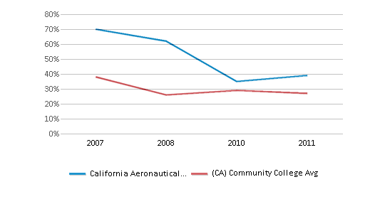 This chart displays completion rates for First-Time of Full-time students of California Aeronautical University and community college average completion rates for First-Time of Full-time students of California by year, with the latest 2010-11 school year data. This chart displays completion rates for First-Time of Full-time students of California Aeronautical University and community college average completion rates for First-Time of Full-time students of California by year, with the latest 2010-11 school year data.
