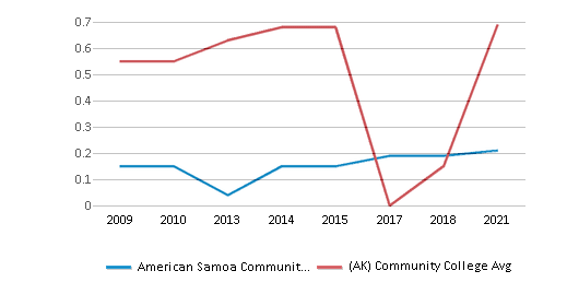 This chart displays the diversity score of American Samoa Community College and the community college average diversity score of Alaska by year, with the latest 2020-21 school year data. This chart displays the diversity score of American Samoa Community College and the community college average diversity score of Alaska by year, with the latest 2020-21 school year data.