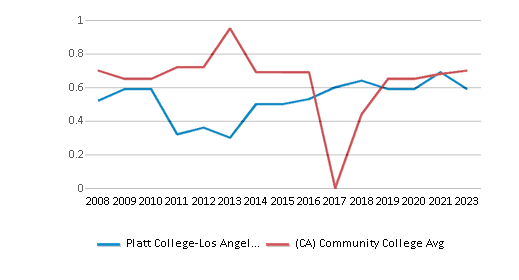 This chart displays the diversity score of Platt College-Los Angeles and the community college average diversity score of California by year, with the latest 2022-23 school year data. This chart displays the diversity score of Platt College-Los Angeles and the community college average diversity score of California by year, with the latest 2022-23 school year data.