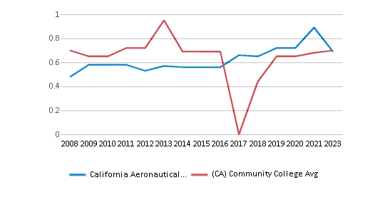 This chart displays the diversity score of California Aeronautical University and the community college average diversity score of California by year, with the latest 2022-23 school year data. This chart displays the diversity score of California Aeronautical University and the community college average diversity score of California by year, with the latest 2022-23 school year data.