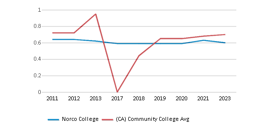This chart displays the diversity score of Norco College and the community college average diversity score of California by year, with the latest 2022-23 school year data. This chart displays the diversity score of Norco College and the community college average diversity score of California by year, with the latest 2022-23 school year data.