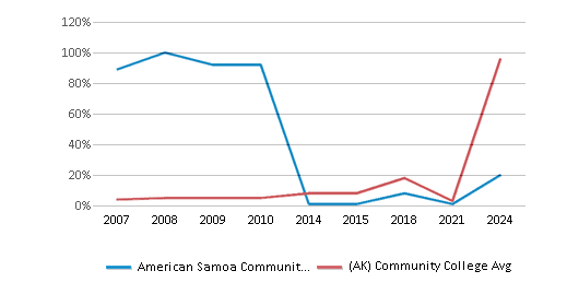 This chart displays the percentage of Asian students in American Samoa Community College and the percentage of Asian community college students in Alaska by year, with the latest 2023-24 school year data. This chart displays the percentage of Asian students in American Samoa Community College and the percentage of Asian community college students in Alaska by year, with the latest 2023-24 school year data.