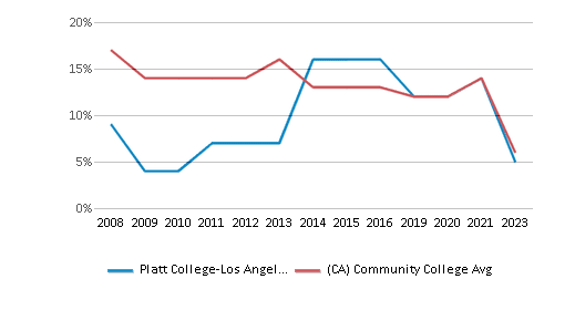This chart displays the percentage of Asian students in Platt College-Los Angeles and the percentage of Asian community college students in California by year, with the latest 2022-23 school year data. This chart displays the percentage of Asian students in Platt College-Los Angeles and the percentage of Asian community college students in California by year, with the latest 2022-23 school year data.