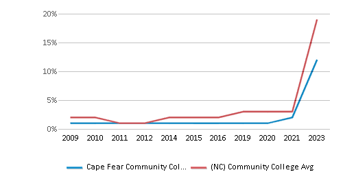 This chart displays the percentage of Asian students in Cape Fear Community College and the percentage of Asian community college students in North Carolina by year, with the latest 2022-23 school year data. This chart displays the percentage of Asian students in Cape Fear Community College and the percentage of Asian community college students in North Carolina by year, with the latest 2022-23 school year data.