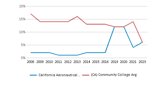 This chart displays the percentage of Asian students in California Aeronautical University and the percentage of Asian community college students in California by year, with the latest 2022-23 school year data. This chart displays the percentage of Asian students in California Aeronautical University and the percentage of Asian community college students in California by year, with the latest 2022-23 school year data.