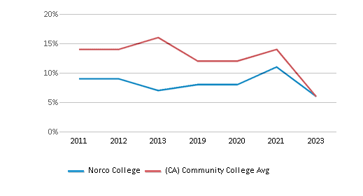 This chart displays the percentage of Asian students in Norco College and the percentage of Asian community college students in California by year, with the latest 2022-23 school year data. This chart displays the percentage of Asian students in Norco College and the percentage of Asian community college students in California by year, with the latest 2022-23 school year data.
