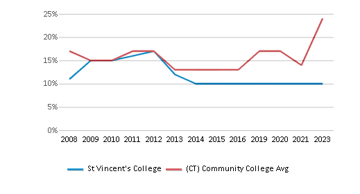 This chart displays the percentage of Black students in St Vincent's College and the percentage of Black community college students in Connecticut by year, with the latest 2022-23 school year data. This chart displays the percentage of Black students in St Vincent's College and the percentage of Black community college students in Connecticut by year, with the latest 2022-23 school year data.