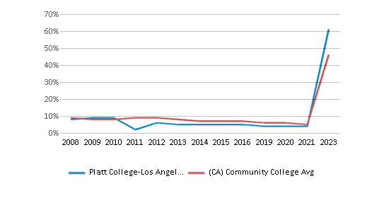 This chart displays the percentage of Black students in Platt College-Los Angeles and the percentage of Black community college students in California by year, with the latest 2022-23 school year data. This chart displays the percentage of Black students in Platt College-Los Angeles and the percentage of Black community college students in California by year, with the latest 2022-23 school year data.