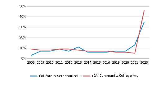 This chart displays the percentage of Black students in California Aeronautical University and the percentage of Black community college students in California by year, with the latest 2022-23 school year data. This chart displays the percentage of Black students in California Aeronautical University and the percentage of Black community college students in California by year, with the latest 2022-23 school year data.