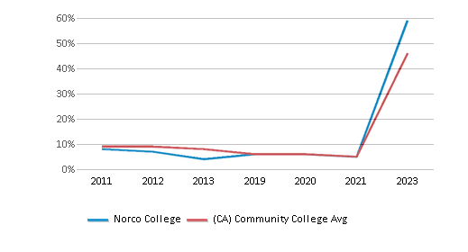 This chart displays the percentage of Black students in Norco College and the percentage of Black community college students in California by year, with the latest 2022-23 school year data. This chart displays the percentage of Black students in Norco College and the percentage of Black community college students in California by year, with the latest 2022-23 school year data.