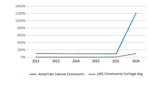 This chart displays the percentage of Hawaiian students in American Samoa Community College and the percentage of Hawaiian community college students in Alaska by year, with the latest 2023-24 school year data. This chart displays the percentage of Hawaiian students in American Samoa Community College and the percentage of Hawaiian community college students in Alaska by year, with the latest 2023-24 school year data.