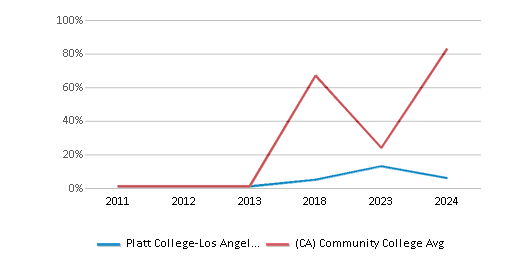 This chart displays the percentage of Hawaiian students in Platt College-Los Angeles and the percentage of Hawaiian community college students in California by year, with the latest 2023-24 school year data. This chart displays the percentage of Hawaiian students in Platt College-Los Angeles and the percentage of Hawaiian community college students in California by year, with the latest 2023-24 school year data.