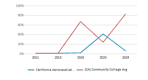 This chart displays the percentage of Hawaiian students in California Aeronautical University and the percentage of Hawaiian community college students in California by year, with the latest 2023-24 school year data. This chart displays the percentage of Hawaiian students in California Aeronautical University and the percentage of Hawaiian community college students in California by year, with the latest 2023-24 school year data.