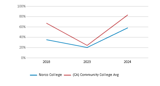 This chart displays the percentage of Hawaiian students in Norco College and the percentage of Hawaiian community college students in California by year, with the latest 2023-24 school year data. This chart displays the percentage of Hawaiian students in Norco College and the percentage of Hawaiian community college students in California by year, with the latest 2023-24 school year data.