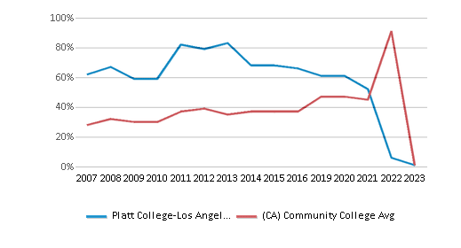 This chart displays the percentage of Hispanic students in Platt College-Los Angeles and the percentage of Hispanic community college students in California by year, with the latest 2022-23 school year data. This chart displays the percentage of Hispanic students in Platt College-Los Angeles and the percentage of Hispanic community college students in California by year, with the latest 2022-23 school year data.