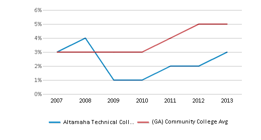 This chart displays the percentage of Hispanic students in Altamaha Technical College and the percentage of Hispanic community college students in Georgia by year, with the latest 2012-13 school year data. This chart displays the percentage of Hispanic students in Altamaha Technical College and the percentage of Hispanic community college students in Georgia by year, with the latest 2012-13 school year data.