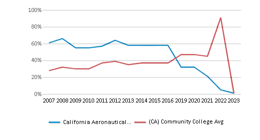 This chart displays the percentage of Hispanic students in California Aeronautical University and the percentage of Hispanic community college students in California by year, with the latest 2022-23 school year data. This chart displays the percentage of Hispanic students in California Aeronautical University and the percentage of Hispanic community college students in California by year, with the latest 2022-23 school year data.
