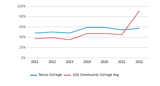 This chart displays the percentage of Hispanic students in Norco College and the percentage of Hispanic community college students in California by year, with the latest 2021-22 school year data. This chart displays the percentage of Hispanic students in Norco College and the percentage of Hispanic community college students in California by year, with the latest 2021-22 school year data.