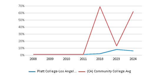 This chart displays the percentage of American Indian/Alaskan students in Platt College-Los Angeles and the percentage of American Indian/Alaskan community college students in California by year, with the latest 2023-24 school year data. This chart displays the percentage of American Indian/Alaskan students in Platt College-Los Angeles and the percentage of American Indian/Alaskan community college students in California by year, with the latest 2023-24 school year data.