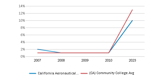This chart displays the percentage of American Indian/Alaskan students in California Aeronautical University and the percentage of American Indian/Alaskan community college students in California by year, with the latest 2022-23 school year data. This chart displays the percentage of American Indian/Alaskan students in California Aeronautical University and the percentage of American Indian/Alaskan community college students in California by year, with the latest 2022-23 school year data.