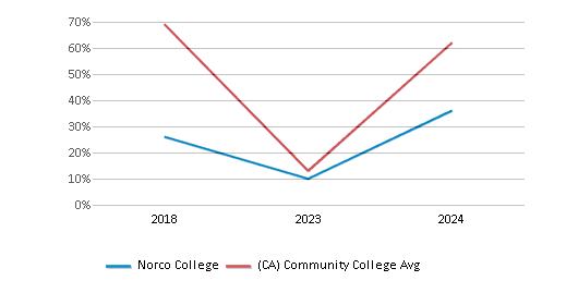 This chart displays the percentage of American Indian/Alaskan students in Norco College and the percentage of American Indian/Alaskan community college students in California by year, with the latest 2023-24 school year data. This chart displays the percentage of American Indian/Alaskan students in Norco College and the percentage of American Indian/Alaskan community college students in California by year, with the latest 2023-24 school year data.