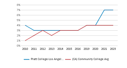 This chart displays the percentage of Two or more races students in Platt College-Los Angeles and the percentage of Two or more races community college students in California by year, with the latest 2022-23 school year data. This chart displays the percentage of Two or more races students in Platt College-Los Angeles and the percentage of Two or more races community college students in California by year, with the latest 2022-23 school year data.