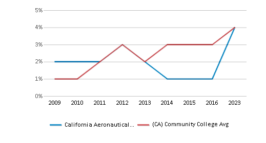 This chart displays the percentage of Two or more races students in California Aeronautical University and the percentage of Two or more races community college students in California by year, with the latest 2022-23 school year data. This chart displays the percentage of Two or more races students in California Aeronautical University and the percentage of Two or more races community college students in California by year, with the latest 2022-23 school year data.
