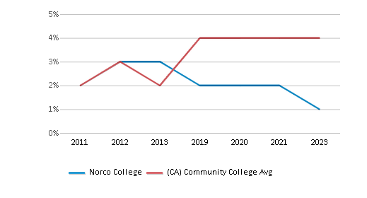 This chart displays the percentage of Two or more races students in Norco College and the percentage of Two or more races community college students in California by year, with the latest 2022-23 school year data. This chart displays the percentage of Two or more races students in Norco College and the percentage of Two or more races community college students in California by year, with the latest 2022-23 school year data.