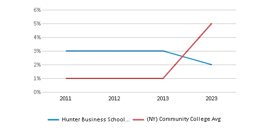 This chart displays the percentage of Two or more races students in Hunter Business School and the percentage of Two or more races community college students in New York by year, with the latest 2022-23 school year data. This chart displays the percentage of Two or more races students in Hunter Business School and the percentage of Two or more races community college students in New York by year, with the latest 2022-23 school year data.