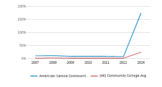 This chart displays the percentage of Non Resident students in American Samoa Community College and the percentage of Non Resident community college students in Alaska by year, with the latest 2023-24 school year data. This chart displays the percentage of Non Resident students in American Samoa Community College and the percentage of Non Resident community college students in Alaska by year, with the latest 2023-24 school year data.