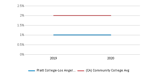 This chart displays the percentage of Non Resident students in Platt College-Los Angeles and the percentage of Non Resident community college students in California by year, with the latest 2019-20 school year data. This chart displays the percentage of Non Resident students in Platt College-Los Angeles and the percentage of Non Resident community college students in California by year, with the latest 2019-20 school year data.