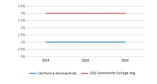 This chart displays the percentage of Non Resident students in California Aeronautical University and the percentage of Non Resident community college students in California by year, with the latest 2015-16 school year data. This chart displays the percentage of Non Resident students in California Aeronautical University and the percentage of Non Resident community college students in California by year, with the latest 2015-16 school year data.