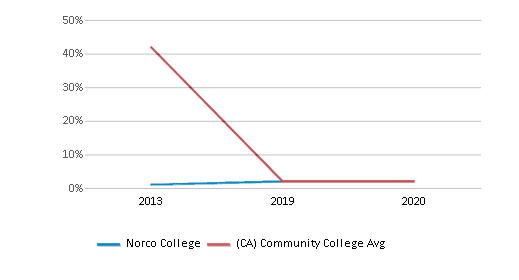 This chart displays the percentage of Non Resident students in Norco College and the percentage of Non Resident community college students in California by year, with the latest 2019-20 school year data. This chart displays the percentage of Non Resident students in Norco College and the percentage of Non Resident community college students in California by year, with the latest 2019-20 school year data.