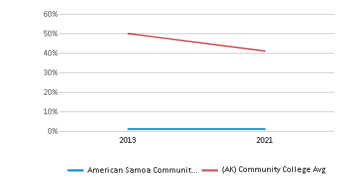 This chart displays the percentage of White students in American Samoa Community College and the percentage of White community college students in Alaska by year, with the latest 2020-21 school year data. This chart displays the percentage of White students in American Samoa Community College and the percentage of White community college students in Alaska by year, with the latest 2020-21 school year data.