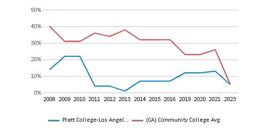 This chart displays the percentage of White students in Platt College-Los Angeles and the percentage of White community college students in California by year, with the latest 2022-23 school year data. This chart displays the percentage of White students in Platt College-Los Angeles and the percentage of White community college students in California by year, with the latest 2022-23 school year data.