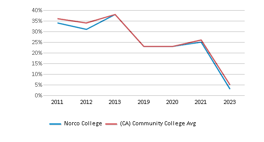 This chart displays the percentage of White students in Norco College and the percentage of White community college students in California by year, with the latest 2022-23 school year data. This chart displays the percentage of White students in Norco College and the percentage of White community college students in California by year, with the latest 2022-23 school year data.