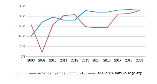 This chart displays the percent of students who is receiving some financial aid in American Samoa Community College and the percent of community college students who is receiving some financial aid in Alaska by year, with the latest 2020-21 school year data. This chart displays the percent of students who is receiving some financial aid in American Samoa Community College and the percent of community college students who is receiving some financial aid in Alaska by year, with the latest 2020-21 school year data.