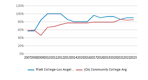 This chart displays the percent of students who is receiving some financial aid in Platt College-Los Angeles and the percent of community college students who is receiving some financial aid in California by year, with the latest 2022-23 school year data. This chart displays the percent of students who is receiving some financial aid in Platt College-Los Angeles and the percent of community college students who is receiving some financial aid in California by year, with the latest 2022-23 school year data.