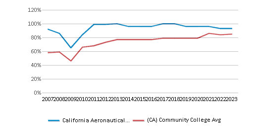 This chart displays the percent of students who is receiving some financial aid in California Aeronautical University and the percent of community college students who is receiving some financial aid in California by year, with the latest 2022-23 school year data. This chart displays the percent of students who is receiving some financial aid in California Aeronautical University and the percent of community college students who is receiving some financial aid in California by year, with the latest 2022-23 school year data.
