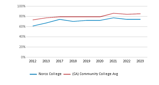 This chart displays the percent of students who is receiving some financial aid in Norco College and the percent of community college students who is receiving some financial aid in California by year, with the latest 2022-23 school year data. This chart displays the percent of students who is receiving some financial aid in Norco College and the percent of community college students who is receiving some financial aid in California by year, with the latest 2022-23 school year data.