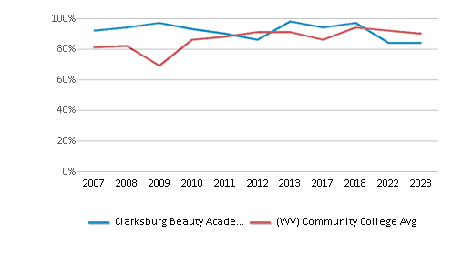 This chart displays the percent of students who is receiving some financial aid in Clarksburg Beauty Academy and School of Massage Therapy and the percent of community college students who is receiving some financial aid in West Virginia by year, with the latest 2022-23 school year data. This chart displays the percent of students who is receiving some financial aid in Clarksburg Beauty Academy and School of Massage Therapy and the percent of community college students who is receiving some financial aid in West Virginia by year, with the latest 2022-23 school year data.