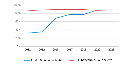 This chart displays the percent of students who is receiving some financial aid in Fred K Marchman Technical College and the percent of community college students who is receiving some financial aid in Florida by year, with the latest 2022-23 school year data. This chart displays the percent of students who is receiving some financial aid in Fred K Marchman Technical College and the percent of community college students who is receiving some financial aid in Florida by year, with the latest 2022-23 school year data.