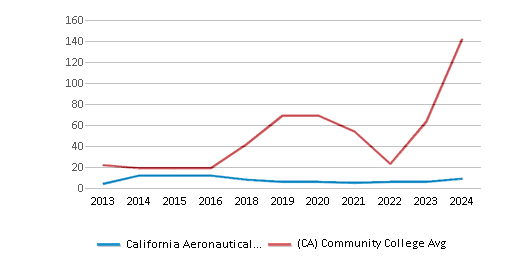 This chart displays the total number of Full-time graduate students enrollment of California Aeronautical University and average number of community college Full-time graduate students enrollment of California by year, with the latest 2023-24 school year data. This chart displays the total number of Full-time graduate students enrollment of California Aeronautical University and average number of community college Full-time graduate students enrollment of California by year, with the latest 2023-24 school year data.